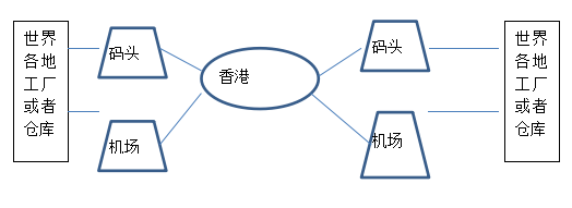 空运解决方案